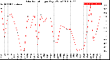 Milwaukee Weather Solar Radiation<br>per Day KW/m2