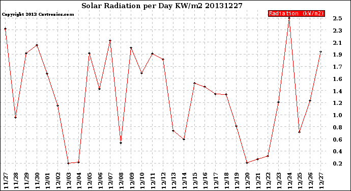 Milwaukee Weather Solar Radiation<br>per Day KW/m2