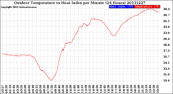 Milwaukee Weather Outdoor Temperature<br>vs Heat Index<br>per Minute<br>(24 Hours)