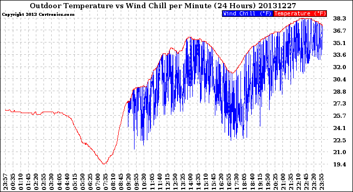 Milwaukee Weather Outdoor Temperature<br>vs Wind Chill<br>per Minute<br>(24 Hours)