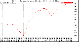 Milwaukee Weather Outdoor Temperature<br>per Minute<br>(24 Hours)