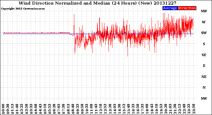 Milwaukee Weather Wind Direction<br>Normalized and Median<br>(24 Hours) (New)