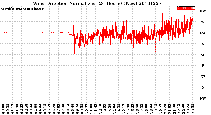 Milwaukee Weather Wind Direction<br>Normalized<br>(24 Hours) (New)