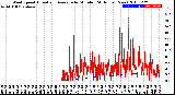 Milwaukee Weather Wind Speed<br>Actual and Average<br>by Minute<br>(24 Hours) (New)