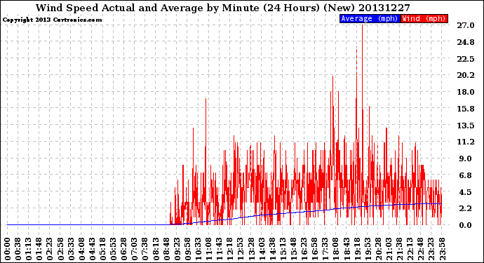 Milwaukee Weather Wind Speed<br>Actual and Average<br>by Minute<br>(24 Hours) (New)