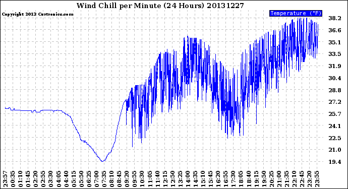 Milwaukee Weather Wind Chill<br>per Minute<br>(24 Hours)