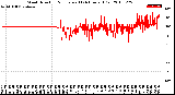 Milwaukee Weather Wind Direction<br>Normalized<br>(24 Hours) (Old)