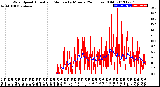 Milwaukee Weather Wind Speed<br>Actual and Median<br>by Minute<br>(24 Hours) (Old)