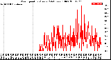 Milwaukee Weather Wind Speed<br>by Minute<br>(24 Hours) (Old)