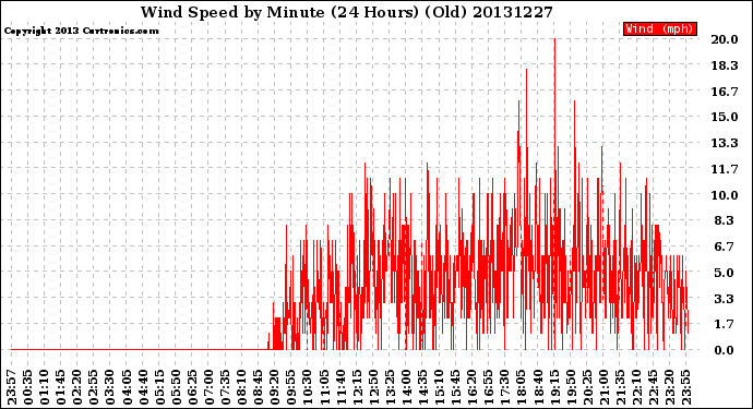 Milwaukee Weather Wind Speed<br>by Minute<br>(24 Hours) (Old)