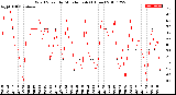 Milwaukee Weather Wind Speed<br>by Minute mph<br>(1 Hour)