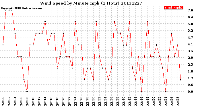 Milwaukee Weather Wind Speed<br>by Minute mph<br>(1 Hour)