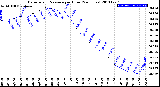 Milwaukee Weather Barometric Pressure<br>per Hour<br>(24 Hours)