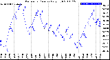 Milwaukee Weather Barometric Pressure<br>Daily High