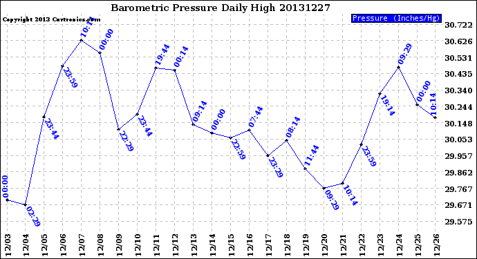 Milwaukee Weather Barometric Pressure<br>Daily High