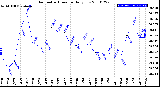 Milwaukee Weather Barometric Pressure<br>Daily Low