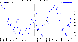 Milwaukee Weather Wind Chill<br>Daily Low