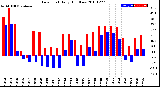 Milwaukee Weather Dew Point<br>Daily High/Low