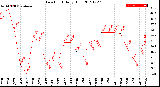 Milwaukee Weather Dew Point<br>Daily High