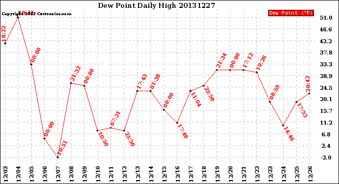 Milwaukee Weather Dew Point<br>Daily High