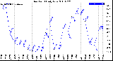 Milwaukee Weather Dew Point<br>Daily Low