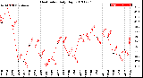 Milwaukee Weather Heat Index<br>Daily High