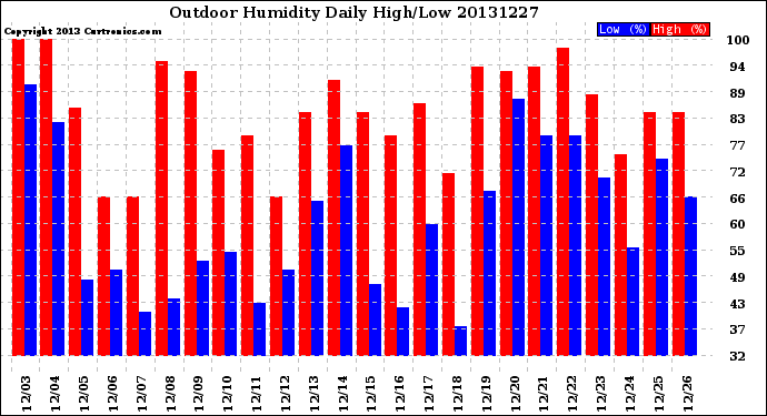 Milwaukee Weather Outdoor Humidity<br>Daily High/Low