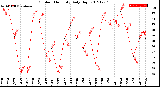 Milwaukee Weather Outdoor Humidity<br>Daily High