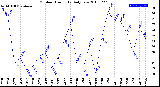 Milwaukee Weather Outdoor Humidity<br>Daily Low