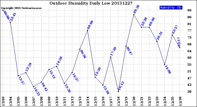 Milwaukee Weather Outdoor Humidity<br>Daily Low