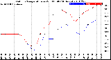 Milwaukee Weather Outdoor Temperature<br>vs Wind Chill<br>(24 Hours)