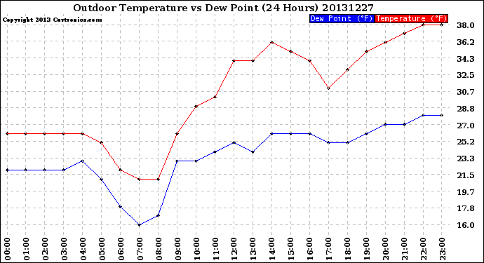 Milwaukee Weather Outdoor Temperature<br>vs Dew Point<br>(24 Hours)