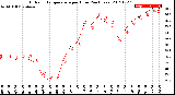 Milwaukee Weather Outdoor Temperature<br>per Hour<br>(24 Hours)