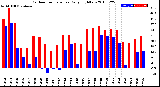 Milwaukee Weather Outdoor Temperature<br>Daily High/Low