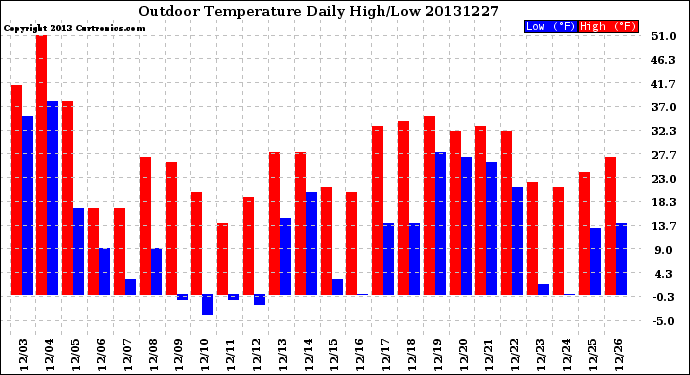 Milwaukee Weather Outdoor Temperature<br>Daily High/Low