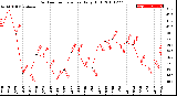 Milwaukee Weather Outdoor Temperature<br>Daily High