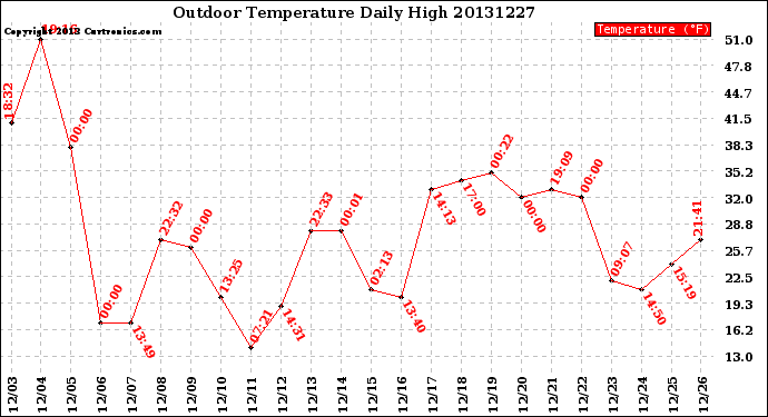 Milwaukee Weather Outdoor Temperature<br>Daily High