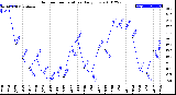 Milwaukee Weather Outdoor Temperature<br>Daily Low