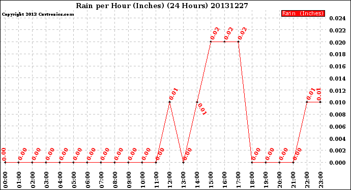 Milwaukee Weather Rain<br>per Hour<br>(Inches)<br>(24 Hours)