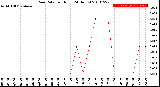 Milwaukee Weather Rain Rate<br>per Hour<br>(24 Hours)