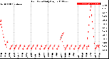 Milwaukee Weather Rain Rate<br>Daily High