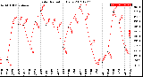 Milwaukee Weather Solar Radiation<br>Daily