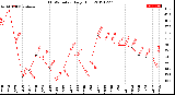 Milwaukee Weather THSW Index<br>Daily High