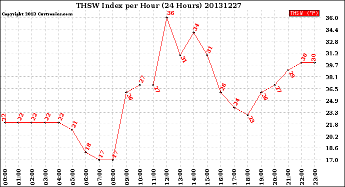 Milwaukee Weather THSW Index<br>per Hour<br>(24 Hours)