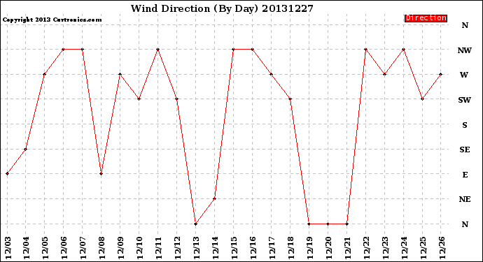 Milwaukee Weather Wind Direction<br>(By Day)