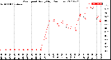 Milwaukee Weather Wind Speed<br>Hourly High<br>(24 Hours)