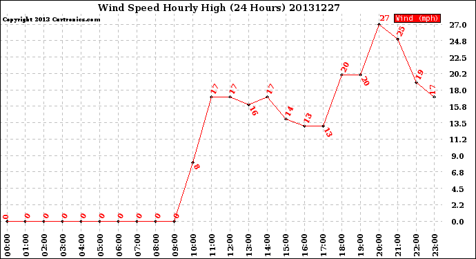 Milwaukee Weather Wind Speed<br>Hourly High<br>(24 Hours)