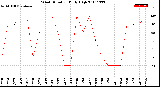 Milwaukee Weather Wind Direction<br>Daily High