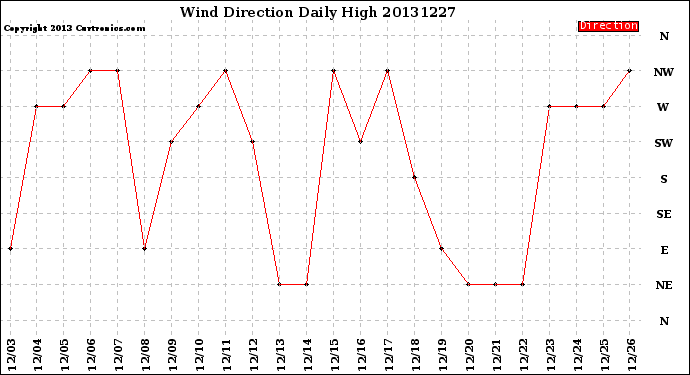 Milwaukee Weather Wind Direction<br>Daily High