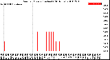 Milwaukee Weather Rain<br>per Minute<br>(Inches)<br>(24 Hours)